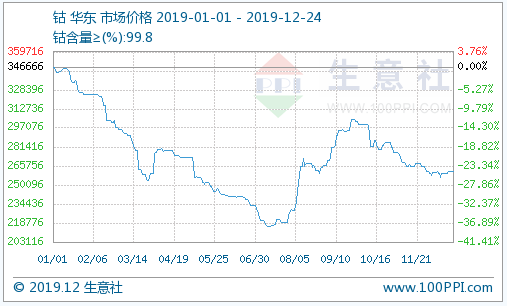 2019年大事件下的鈷市行情 鈷價始終難以大幅反彈